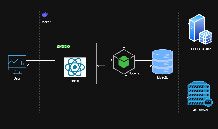 Tombolo System Architecture